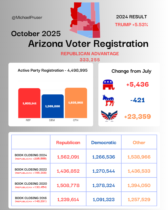 Arizona Voter Registration Update - October 2025