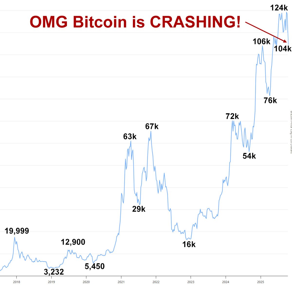 Bitcoin crashing? Ha.