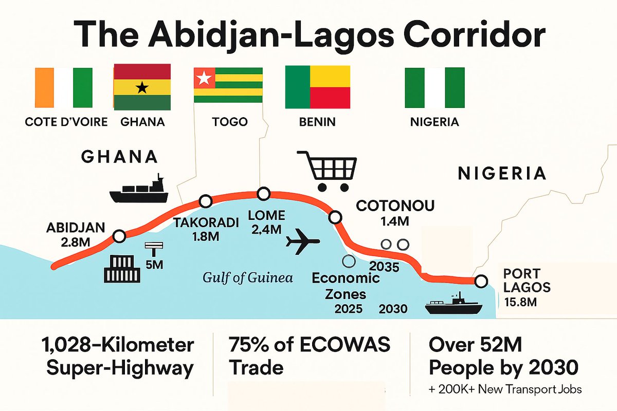 cobbo3's tweet image. The 1,000-Km-Long African ‘City’: How the Abidjan-Lagos Highway Could Erase West Africa’s Borders
       A $15.6 billion super-highway is rising along West Africa’s coast, linking five nations - Abidjan, Takoradi, Accra, Lomé, Cotonou, Porto-Novo, and Lagos.
       Stretching…