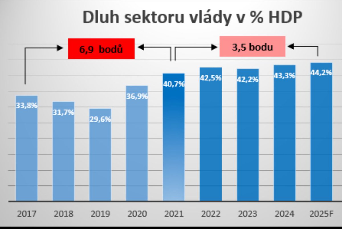 HelenaHorska's tweet photo. @LukasKovanda Stačí zohlednit cenovou úroveň a velikost ekonomiky a máme jiný, skutečný příběh o dluhu. A ještě jedna věc: dluh současný a budoucí je dílem schodků minulých… bohužel https://t.co/iWkxEI8UTa