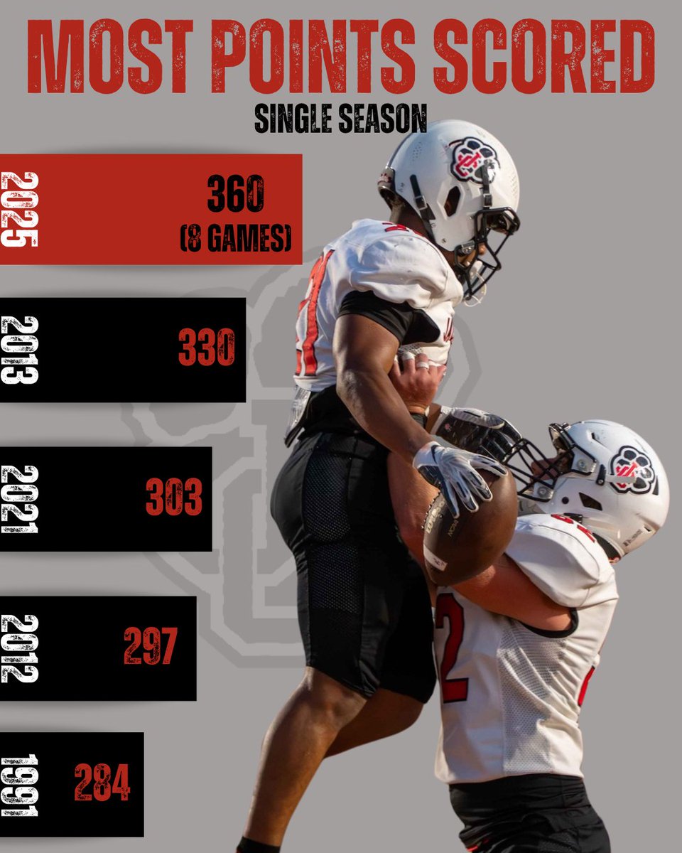 🔴45 PPG (#3 offense in AAAAA) 
⚫11 PPG (#3 defense in AAAAA) 
➡️ Last night, our football team surpassed the single-season record for points scored in a season. IT'S A GREAT DAY TO BE A PANTHER! Proud to be JC #ProudtobeJC