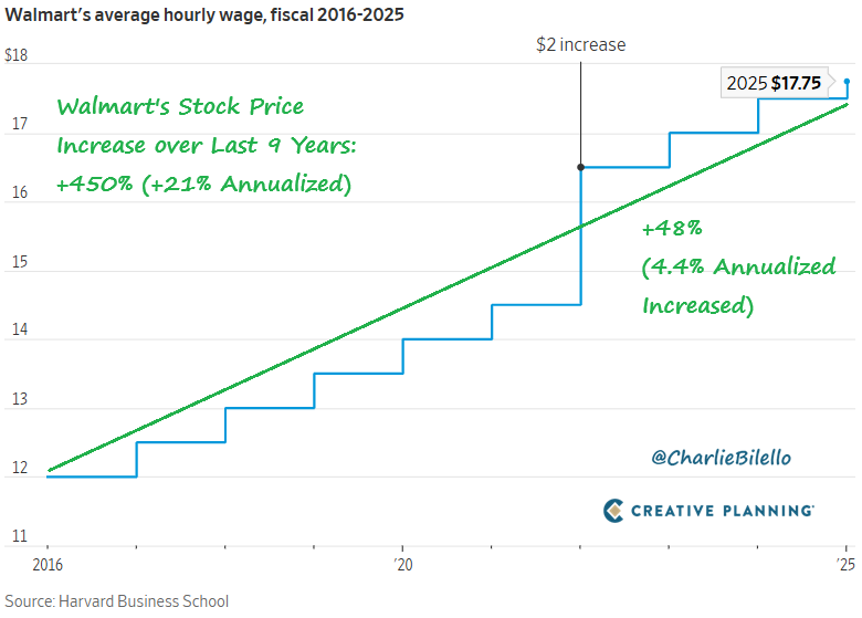 This fall, Walmart’s story will be taught at Harvard Business School as a case study of success.

In 2015, Walmart raised pay for nearly half of its 1 million hourly workers - not out of benevolence, but necessity.

Turnover was high, morale was low, and customers noticed.