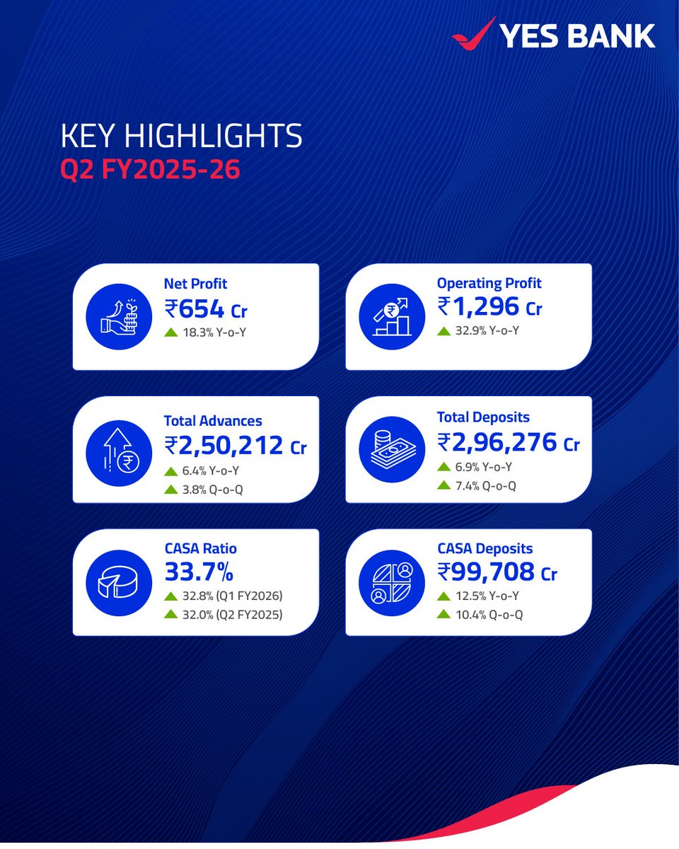 YESBANK's tweet photo. A steady stride forward.

Our Q2 FY26 results reflect consistent growth, operational resilience, and continued progress across our key financial parameters.
 
This quarter’s performance reaffirms our strategic focus on building a stronger, future-ready bank with sustainable value creation at its core.

#YESBANK #LifeKoBanaoRich #PoisedForGrowth #Q2FY26 #QuarterResults