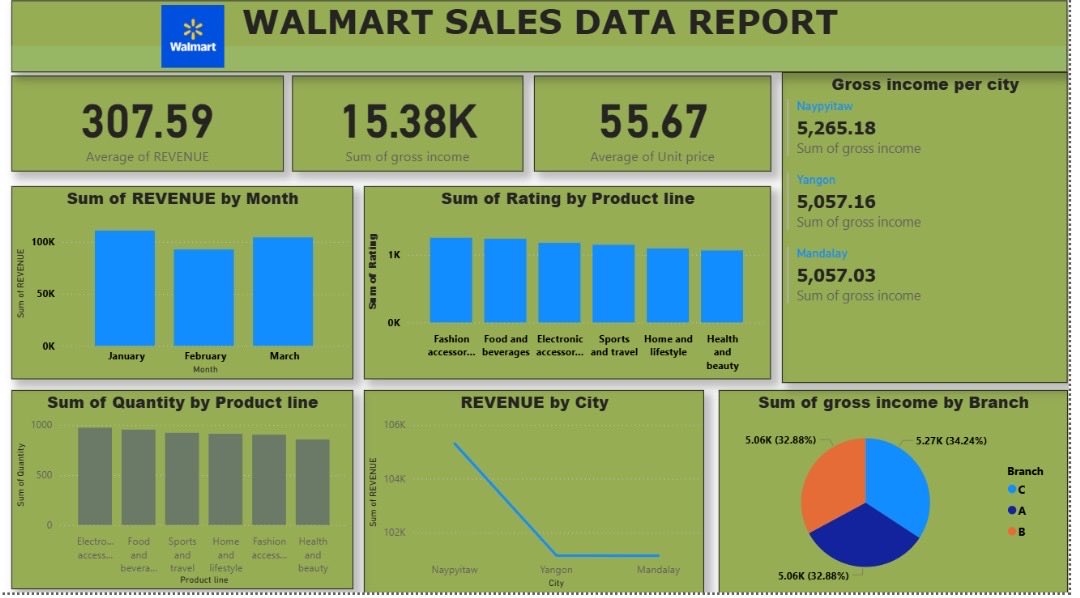theeymhoney's tweet image. I just hope I’m getting better with this….
Data analysis can be so complex 🙁
#ExcelDashboard #DataStorytelling #LearningInProgress #AnalyticsJourney #WalmartSales
#Datafam