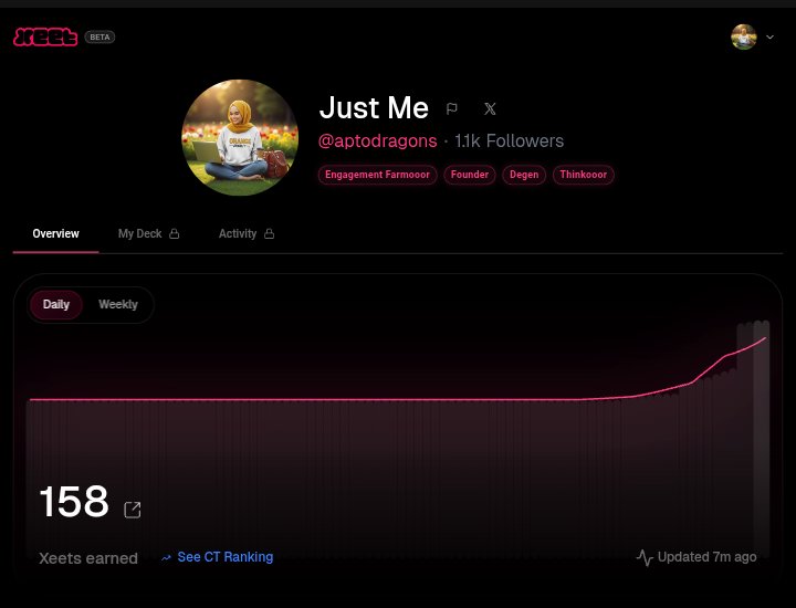 aptodragons's tweet image. Not much here @TheCryptoProfes but we keep on stacking up those xeet..
Started with 5 xeet on @0xVDEX
The journey has been great.... 200 xeet soon.
gVDEX. gVshark..
Cc:
@XammieCrypt
