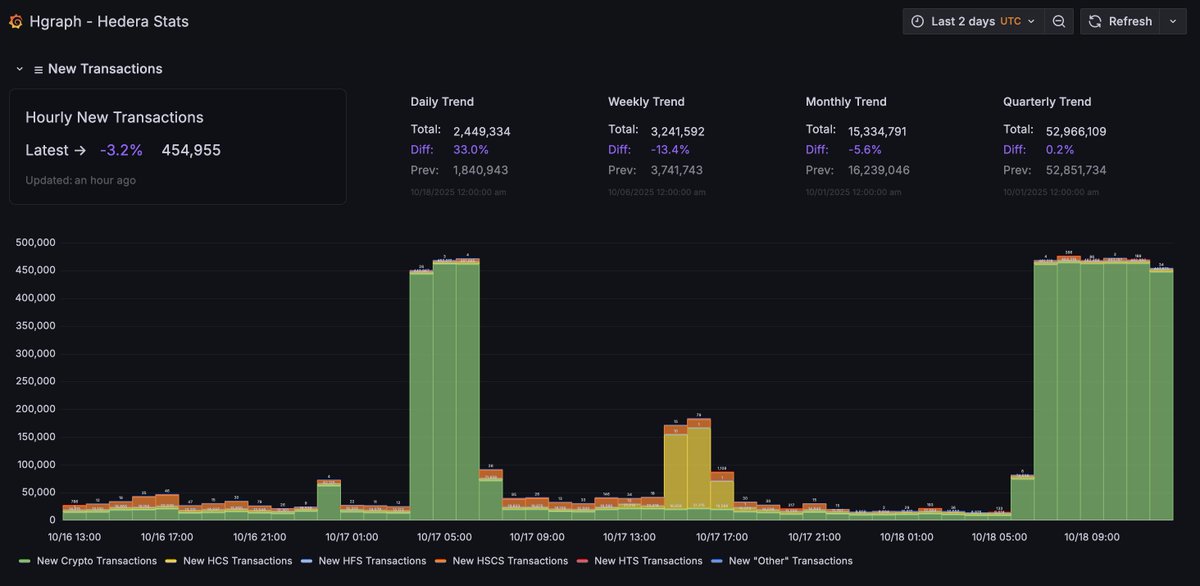 hgraph's tweet image. Hedera Stats Update 📊
It appears that crypto service transaction volume on @Hedera has resumed at elevated levels (~450k/hr / ~130tps) with a spike in HCS transactions earlier as well.
Live data → HederaStats.com
