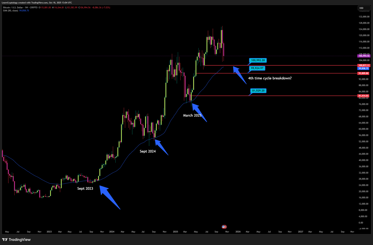 CryptoCracker (@learncryptology) on Twitter photo When traders mention that $btc is maintaining structure this is what they talk about. It's holding the 50 EMA as support on the weekly. It's visited this level 3 times and found heavy buying pressure with each time making new all-time highs. We have visited this level 3 times When traders mention that $btc is maintaining structure this is what they talk about. It's holding the 50 EMA as support on the weekly. It's visited this level 3 times and found heavy buying pressure with each time making new all-time highs. We have visited this level 3 times