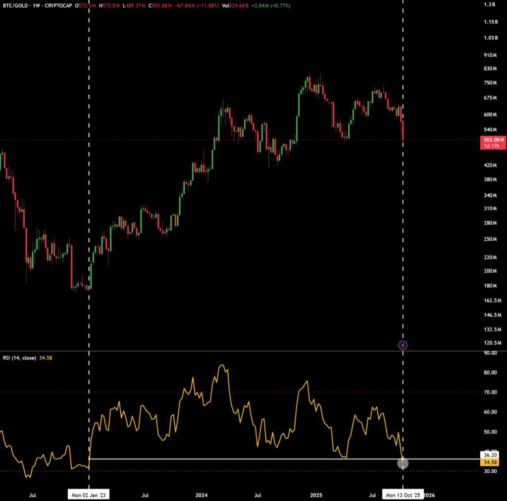 Bitcoin is now the most undervalued against Gold since the FTX crash.

Do what you can with this information.