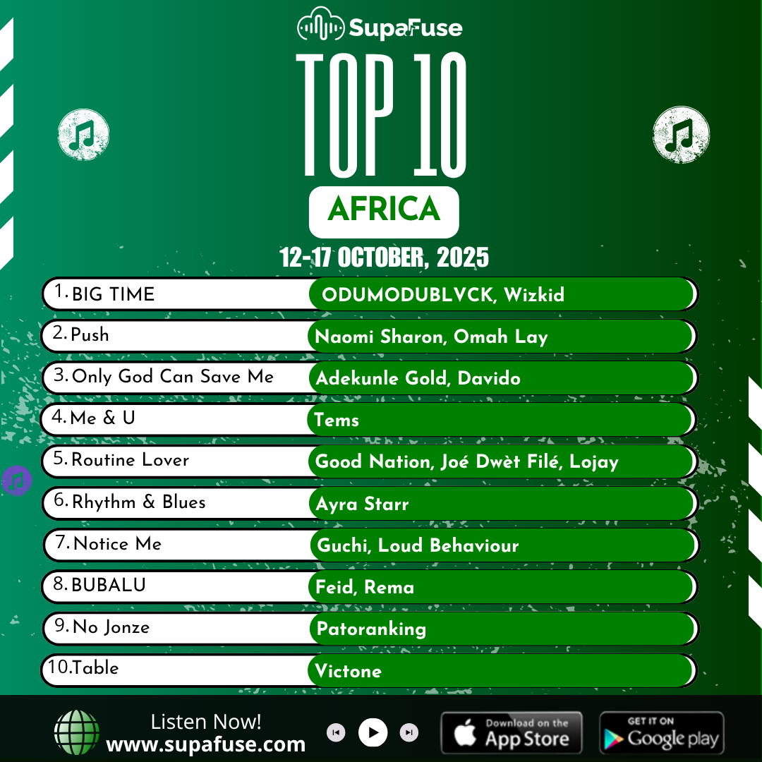 SupaFuseHQ's tweet image. This week's top 10 on the Supafuse Top 10 Africa chart dated Oct. 12-17, 2025.
Visit supafuse.com for more details.
.
#supafuse #musicstreaming #musicstreamingplatform #streamingplatform #chart #musiccharts #superfusetop10 #superfusechart #top10 #top10africa #music