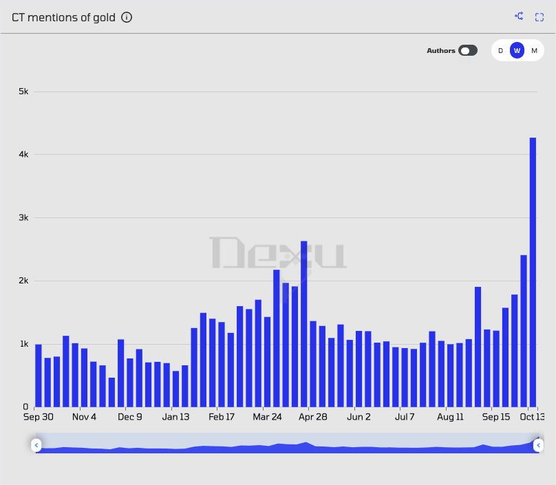 Dexu AI (@_dexuai) on Twitter photo There’s never been this much talk about gold on CT.
If you want to keep up with what CT thinks about gold, follow these accounts:
1/ <a href="/level941/">941</a>
2/ <a href="/BTCVIX/">BTCVIX</a>
3/ <a href="/chainyoda/">chainyoda</a>
4/ <a href="/ssaintleger/">sacha 🦣</a>
5/ <a href="/NickSzabo4/">Nick Szabo</a>
6/ <a href="/R89Capital/">Rex</a>
7/ <a href="/sacalenguaz/">th3j0k3r🏴☠️</a>
8/ <a href="/Credib1eGuy/">Guy</a>
9/ <a href="/Stocktrader/">StockTrader</a>
10/ There’s never been this much talk about gold on CT.
If you want to keep up with what CT thinks about gold, follow these accounts:
1/ <a href="/level941/">941</a>
2/ <a href="/BTCVIX/">BTCVIX</a>
3/ <a href="/chainyoda/">chainyoda</a>
4/ <a href="/ssaintleger/">sacha 🦣</a>
5/ <a href="/NickSzabo4/">Nick Szabo</a>
6/ <a href="/R89Capital/">Rex</a>
7/ <a href="/sacalenguaz/">th3j0k3r🏴☠️</a>
8/ <a href="/Credib1eGuy/">Guy</a>
9/ <a href="/Stocktrader/">StockTrader</a>
10/