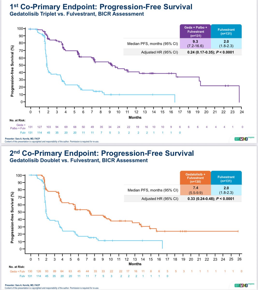 PedroExman's tweet photo. Despite the increasing complexity in managing pts after progression on CDK4/6i, these data consolidate that 2nd-line treatment should combine targeted therapy rather than ET monotherapy. 

#ESMO25 confirms that next trials should not use isolated fulv as control arm

@OncoAlert https://t.co/3538TkfXlX