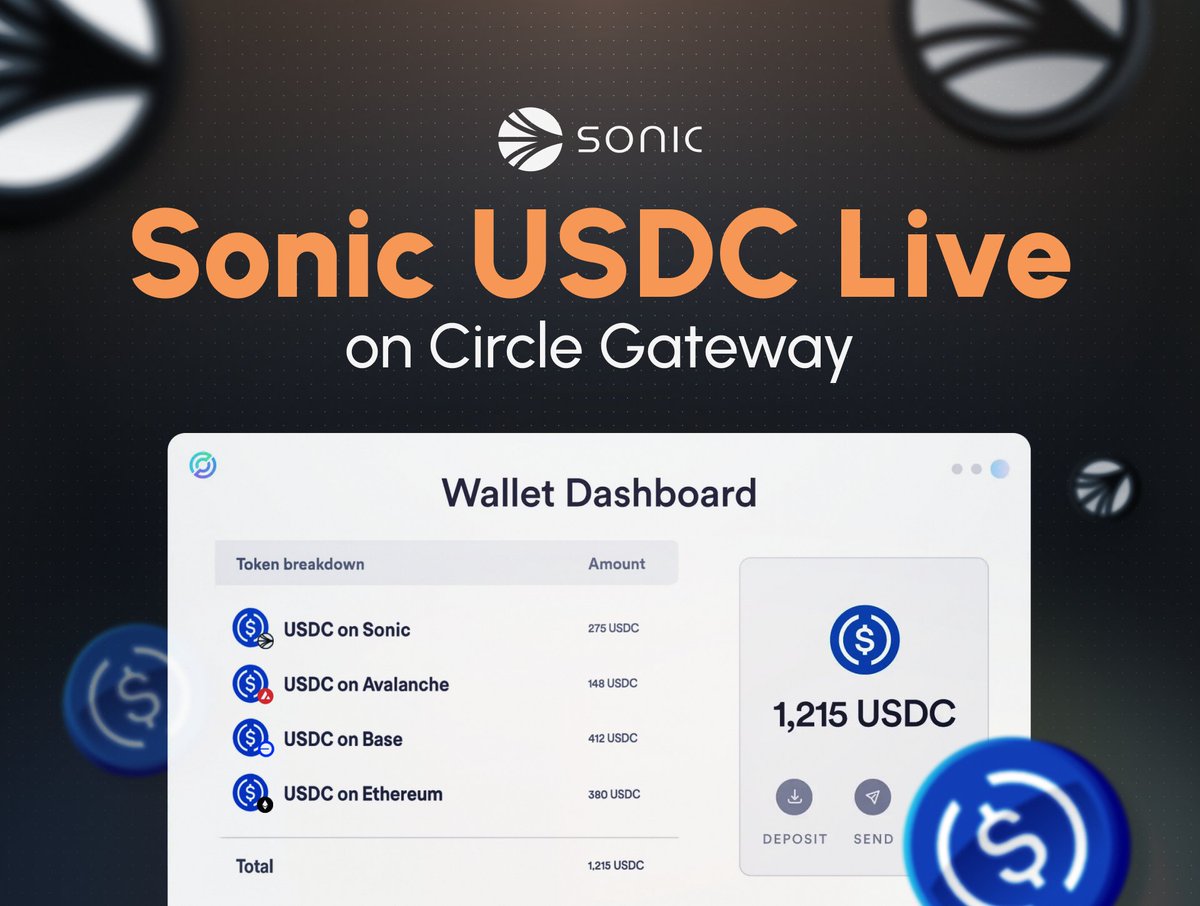 USDC on Sonic. Unified.

Sonic is live on @Circle Gateway, which enables a unified <a href="/USDC/">USDC</a> balance across supported chains.

Builders and institutions can now access instant cross-ecosystem liquidity,  making Sonic a stronger hub for global finance.