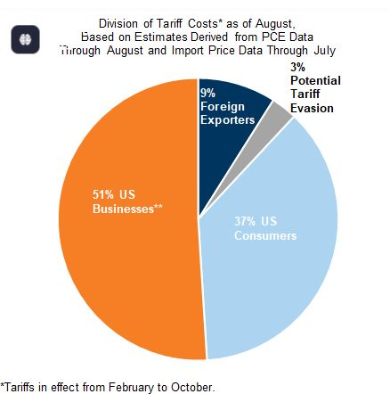emmevilla's tweet photo. 🇺🇸 Nei cinque mesi successivi al "Liberation Day" di Trump, gli americani hanno sopportato praticamente tutti i costi (88%) dei dazi imposti dalla Casa Bianca.

Gli esportatori esteri hanno assorbito solo il 9% dei costi.

Un affarone.

[Stime Goldman Sachs] https://t.co/zlsuuBjzy8