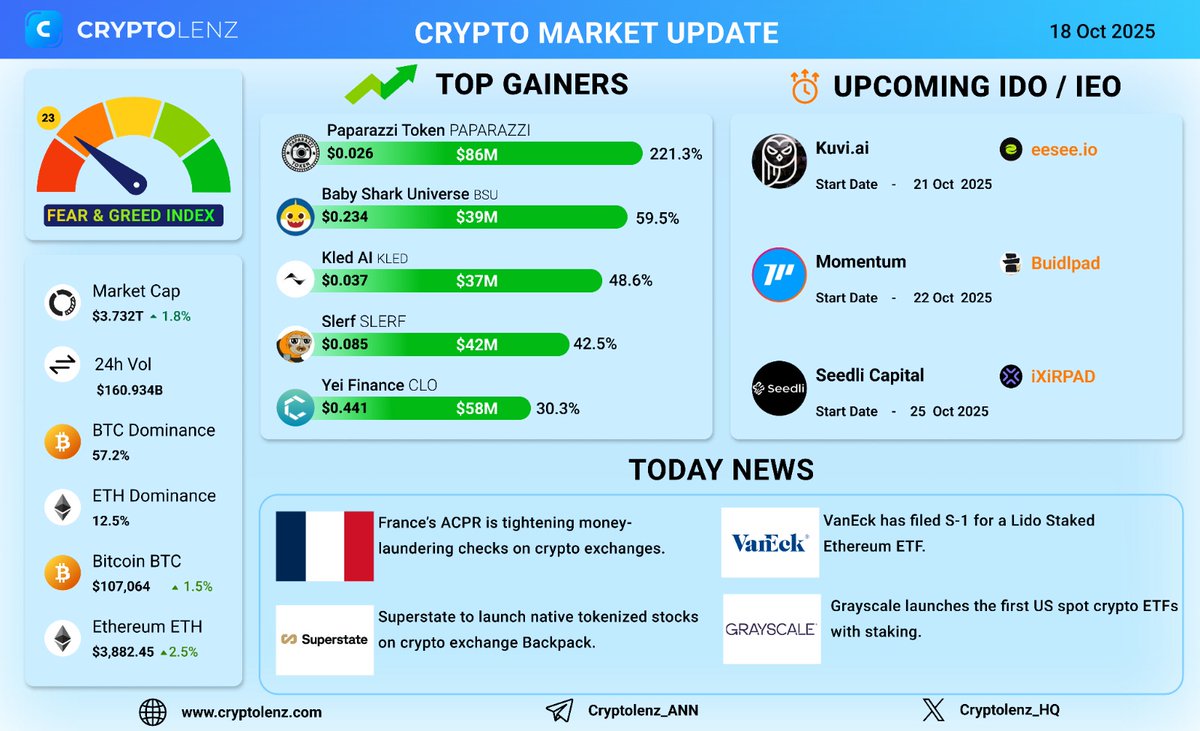 CryptobuddyInfo's tweet photo. #CryptoMarket Update: 18 Oct 2025

Market Stats:
$BTC Dominance: 57.2%
$ETH Dominance: 12.5%
Fear & Greed Index: 23 Fear 

Today's Winners:
$PAPARAZZI => 221.3%
$BSU => 59.5%
$KLED => 48.6%
$SLERF => 42.5%
$CLO => 30.3%

Upcoming IDO/IEOs:
@kuvilabs 
@MMTFinance 
@SeedliCapital 

Check out https://t.co/GIoP0RSAUJ for more insights.  

#Crypto #cryptocurrency #CryptoNews #Blockchain #Web3 #Bitcoin #Ethereum