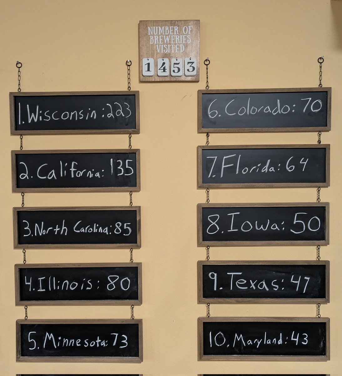 Time for an update! A couple changes to my Top 10 list of states I've visited the most breweries in. Colorado moves ahead of Florida to #6, and Iowa hops above Texas into 8th. It may still be just a bit, but I'd keep my eye on Illinois moving into the Top 3 at some point too.
