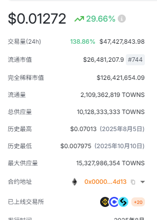 dbsznym's tweet photo. 买meme亏麻了，不赌了，我决定买towns，道理很简单，懂的都懂！！ https://t.co/82xEjWTsyg