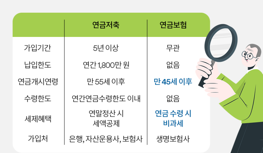 soxx_i's tweet photo. 연말정산 시즌이 다가옵니다.
개인연금 계좌를 통한 세액공제가 꽤나 쏠쏠합니다.
혼자사는 분들이나 특히 고소득 근로자는 관심을 가져야 합니다.
왜? 더이상 환급받을게 없기 때문에 이걸 잘 이용해야함. 
개인연금 계좌에는
연금저축펀드, 연금저축보험, 연금보험 등이 있음.
연금저축펀드: 투자 성향이 적극적이고, 높은 수익을 추구하�� 세액공제 받고 싶을 때.
연금저축보험: 안정적 운용, 세액공제 원하면서 복잡한 관리 피하고 싶을 때.
연금보험: 세액공제 필요 없고, 자유롭게 노후 자금 준비하고 싶을 때
연금보험은 연말정산 혜택이 없고 연금저축보험은 사업비 등으로 수익률이 매우 낮습니다.
증권사 연금저축펀드를 통해서 ETF를 자유롭게 매수하는 방법으로 세액공제와 투자수익까지 얻어가세요.
근로소득자라면 제발 꼭 하시길.