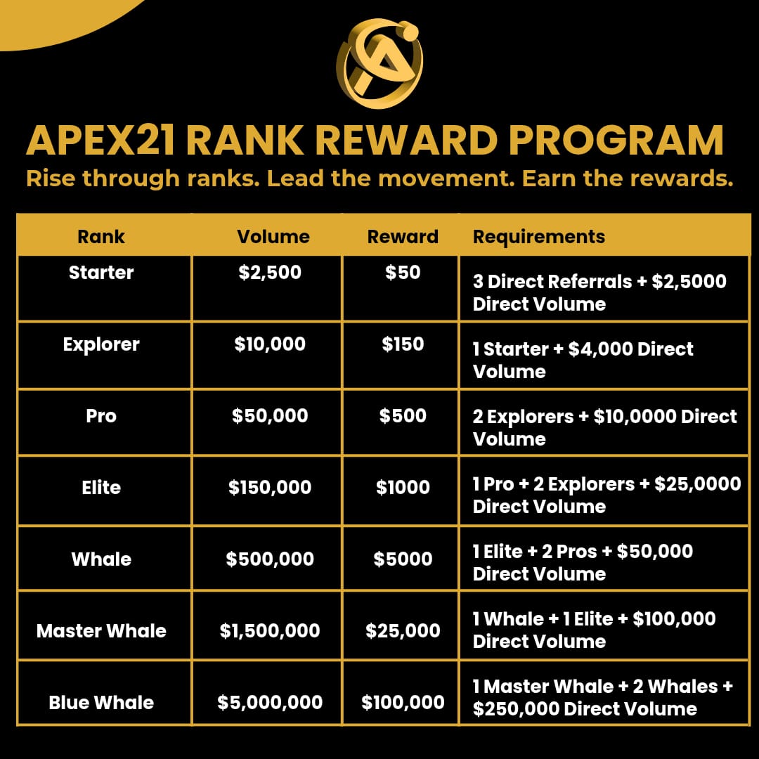 officialapex21's tweet photo. apex21 ranks reward. Rise through the ranks, lead the movement and earn rewards
#Apex21
#CryptoCommunity
#BlockchainTechnology
#CryptoEducation
#BlockchainRevolution https://t.co/ilNIRWYtvs