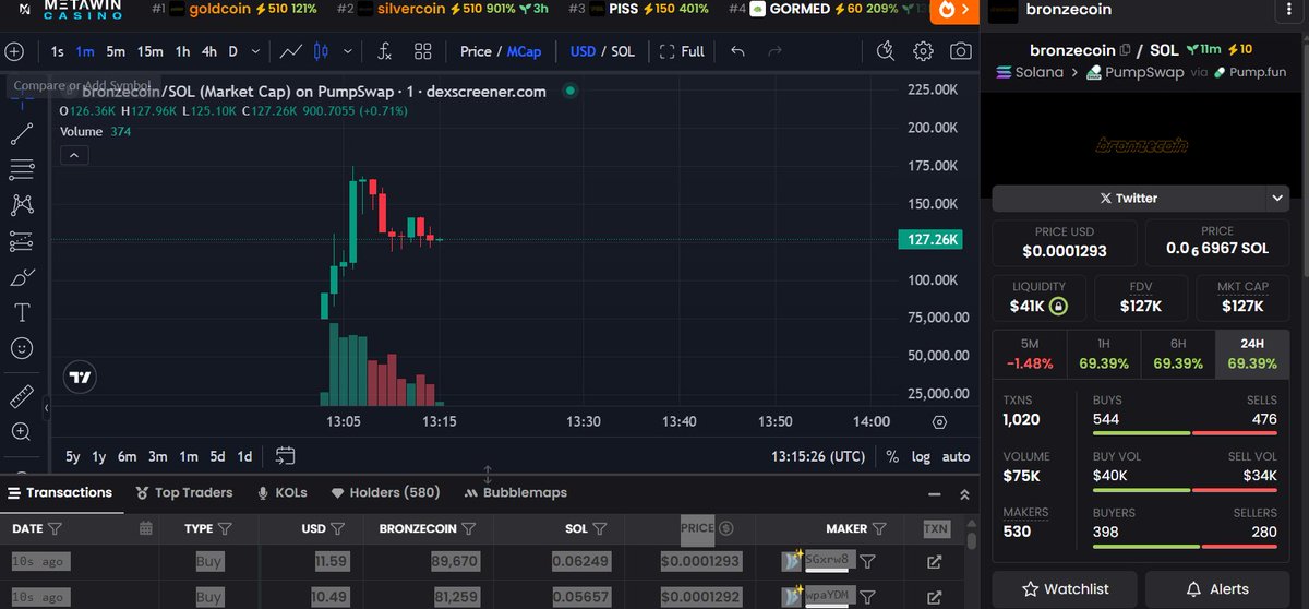 $bronzecoin , gold, silver then bronze

aped at 120k, hope still early