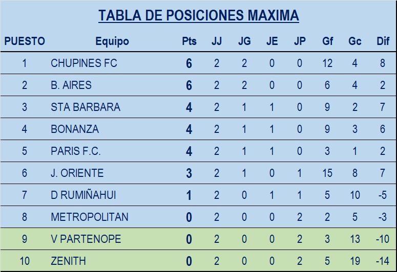 LBolivariana's tweet photo. Nuevamente, las emociones de nuestro campeonato para este fin de semana, revisa aquí la programación y tabla de posiciones.

Acompaña y alienta a tu equipo favorito, fortalece el fútbol barrial 

Suerte a todos y juego limpio. https://t.co/JpBBBeBsso