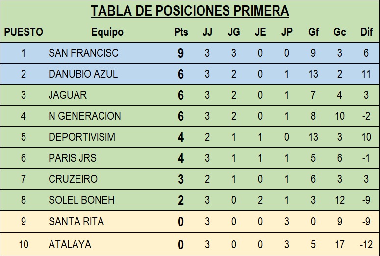 LBolivariana's tweet photo. Nuevamente, las emociones de nuestro campeonato para este fin de semana, revisa aquí la programación y tabla de posiciones.

Acompaña y alienta a tu equipo favorito, fortalece el fútbol barrial 

Suerte a todos y juego limpio. https://t.co/JpBBBeBsso
