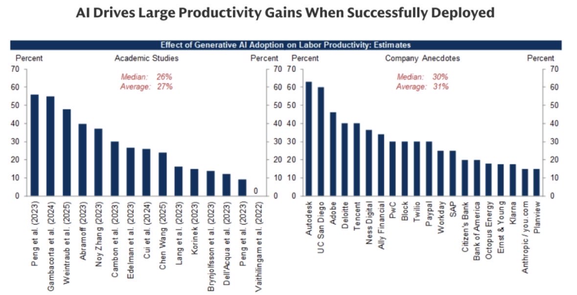 Po adopci AI se produktivita firem v USA zvedla dle různých studií a vyjádření firem v průměru o 25 až 30 %, což je obrovský nárůst.
Nástup umělé inteligence není jenom hype. Je to obrovský trend, který mění svět a tato změna probíhá rychleji než minulé technické revoluce