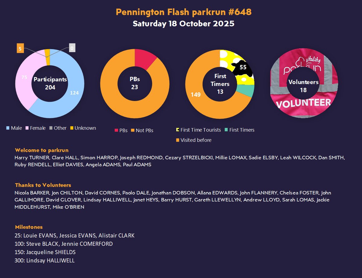 What a lovely morning for a parkrun, we hope you enjoyed yourselves.
Congratulations to those celebrating milestones!
A massive thank you to today's volunteers.