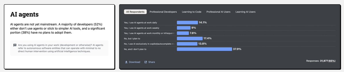 gitrecap's tweet image. AI agents are still on the sidelines. Over half of devs don’t use them, and 38% aren’t planning to.
What’s holding people back ? Trust, complexity, or workflow fit? 🤔
#artificial_intelligence #DeveloperCommunity #tech
