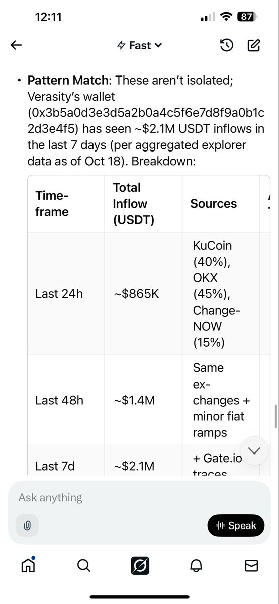 Asked Grok to find confirmed POV $VRA wallets and check activity for me.

Not once mentioning POV tokens.

Why is Grok fudding? “Something shady like dumping POV tokens”

“Pattern of selling”

DAMN YOU GROK 

Not once did I mention POV tokens, even AI can see it.