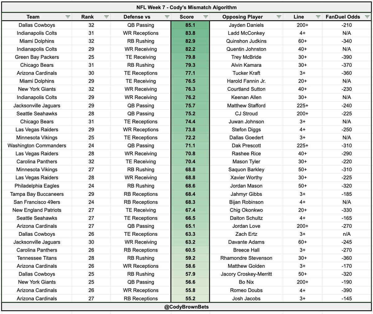 Cody Brown Bets tweet media