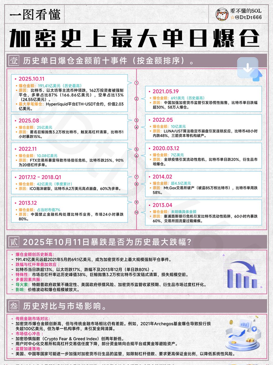 加密史上单日爆仓金额前十事件： 🚩2013年- 2013.04 - 爆仓金额：未明确具体金额-  原因：塞浦路斯银行危机引发比特币流动性陷阱，60小时内暴跌60%，交易所因流量过载瘫痪。 - 2013.12 - 爆仓金额：占当时市值7% -  原因：中国禁止金融机构处理比特币业务，市场24小时暴跌80 ...
