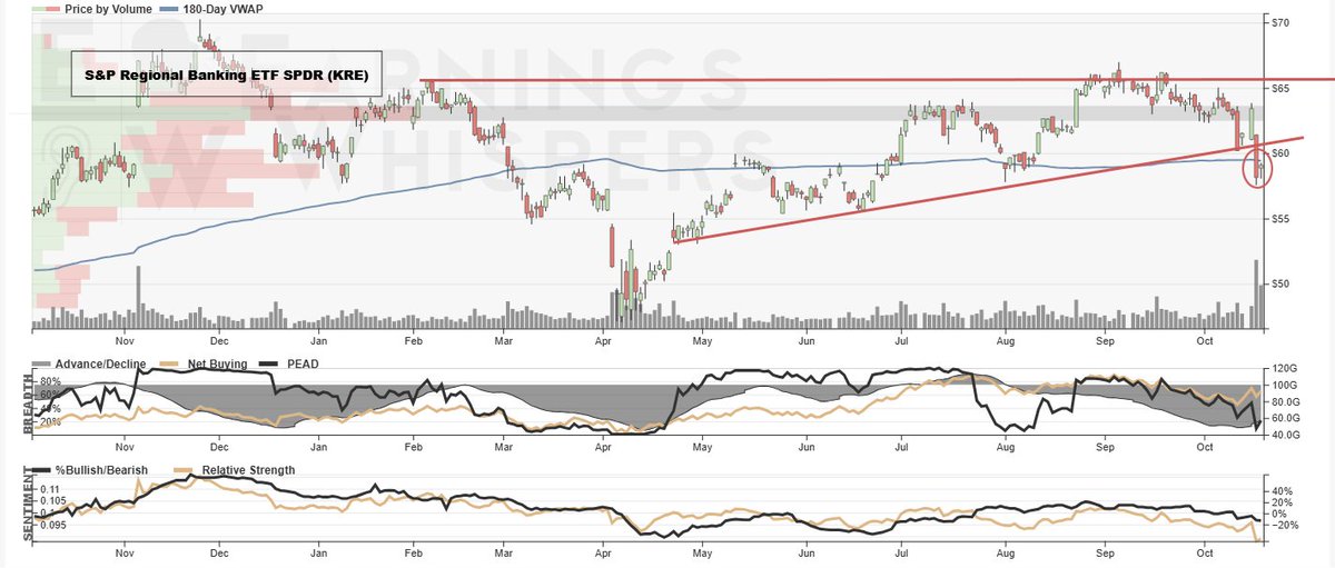 You can't spell Russell 2000 without Regional Bank... or something like that.  &gt; 5% of $IWM are Regional Banks, and 78% of $KRE is in the Russell 2000.  So far, Regional Banks are the early laggards post-Earnings this earnings season, and this week, 54 Regional Banks are