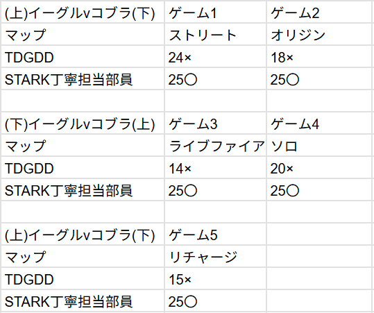 shiran_z29's tweet photo. 大会終了しました
勝者は「STARK丁寧担当部員」です
おめでとうございます

ご参加いただいた皆様ありがとうございます
次回の大会もぜひよろしくお願いします
#HaloInfinite #JAPAN_HALO #楽しいHalo https://t.co/wk2dRuucSL