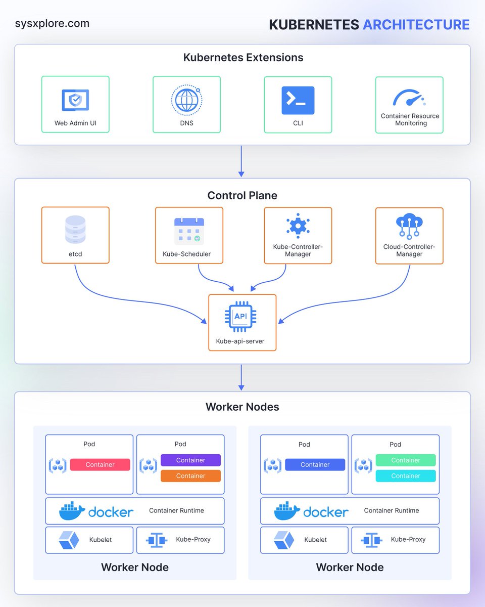 decabyte_info's tweet image. Kubernetes Architecture!!
𝘽𝙤𝙤𝙠 𝙮𝙤𝙪𝙧 𝘿𝙚𝙢𝙤: shorturl.at/Ev7j9
📙 LinkedIn:shorturl.at/Ugpj3
📱 Join WhatsApp: shorturl.at/oIrWn
▶ YT: shorturl.at/GT8BB
🌐 Insta: shorturl.at/WdMOh