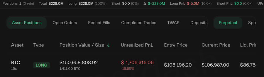 Screenshot of a dark-themed trading interface dashboard for perpetual futures with sections for asset positions open orders recent fills completed trades TWAP and deposits. The main asset position shows BTC LONG with position size 1509802 unrealized PnL 873106 entry price 1083620 current price 1069870 and liquidation price 87.6. Additional metrics include total 20.8M long 20.8M open 10 short 0 unrealized PnL 5.0M long 5.0M.
