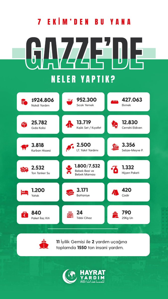 Anadolu ajansı gibi köklü Bir kuruluşun Hayrat insani Yardım derneği'nin kurulduğu günden bugüne kadar Filistin ve Gazze'de yaptıklarını görmemesi bizi derinden üzmüştür. 
Bu konuda yetkililerin gerekli hassasiyeti göstermesi rica olunur.