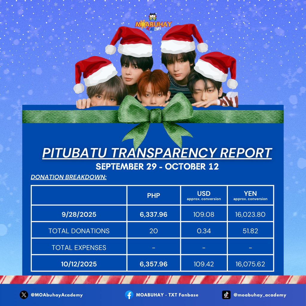 MOAbuhayAcademy's tweet photo. WEEKLY TRANSPARENCY REPORT — #PITUBATU (SEPTEMBER 29 - OCTOBER 12) 📑

FUNDS BEFORE STARKISSED 🌟💋

Check MOAbuhay’s PITUBATU funds before we officially welcome STARKISSED! You may scan the QR codes below and donate any amount to support TXT’s new Japanese comeback or DM us for more info regarding international money transfers! 

Thank you for always supporting TXT. 🫶🏼