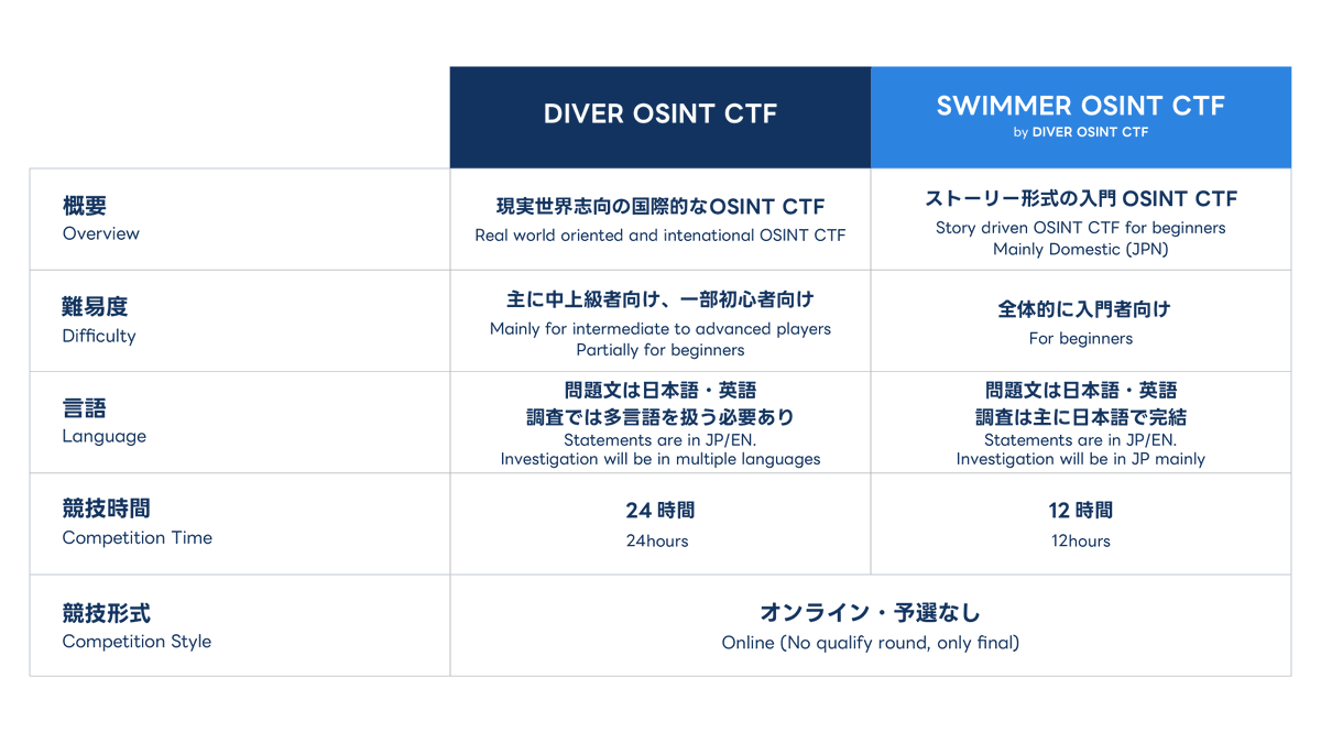 DIVER OSINT CTF tweet media