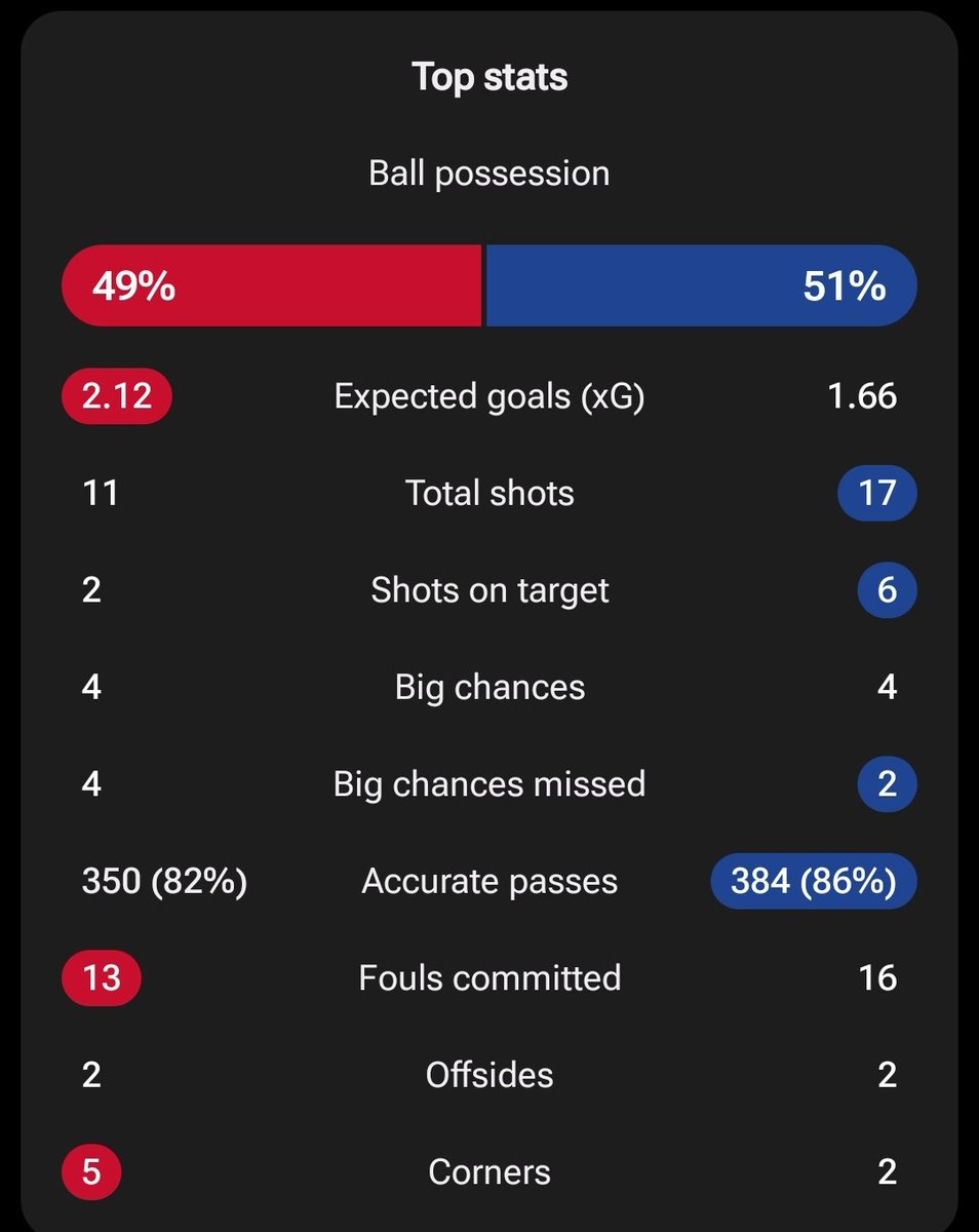 Forest players losing this 3-0 is genuinely quite impressive. 

Ange really deserves better than this nonsense. 

To quote Antonio Conte, "You risk disrupting the figure of the manager, to protect the other situation."