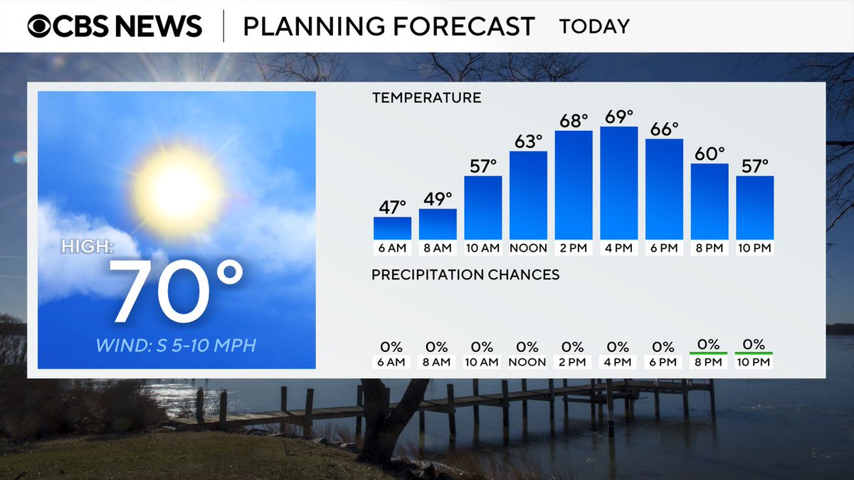 Today's forecast from the @WJZ First Alert Weather Team #mdwx