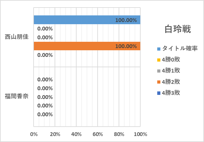 #白玲戦 第六局
#西山朋佳 白玲が #福間香奈 女流六冠に
勝利し、対戦成績4勝2敗で
白玲を防衛、3連覇を達成しました。
これで白玲通算4期となり、
クイーン白玲にあと1期と迫りました。
福間女流六冠は史上初の
女流七冠は持ち越しとなりました。

西山白玲、防衛おめでとうございます。