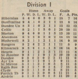 1969 | St Johnstone thump Morton 4-0 at Muirton Park in Division One. Gordon Whitelaw (2), Ian McPhee and Henry Hall were all on target.