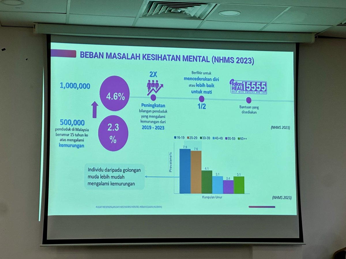 halimshah72's tweet photo. Alhamdulillah, pagi tadi berpeluang menghadiri Kursus ‘K-Mindset’ — advokasi kesihatan mental untuk komuniti, anjuran Pejabat Kesihatan Daerah Titiwangsa bertempat di Pusat Belia Antarabangsa, Cheras. 🌿

Saya hadir mewakili PEMADAM Parlimen Batu bersama beberapa wakil komuniti https://t.co/aWDWlHCwaI