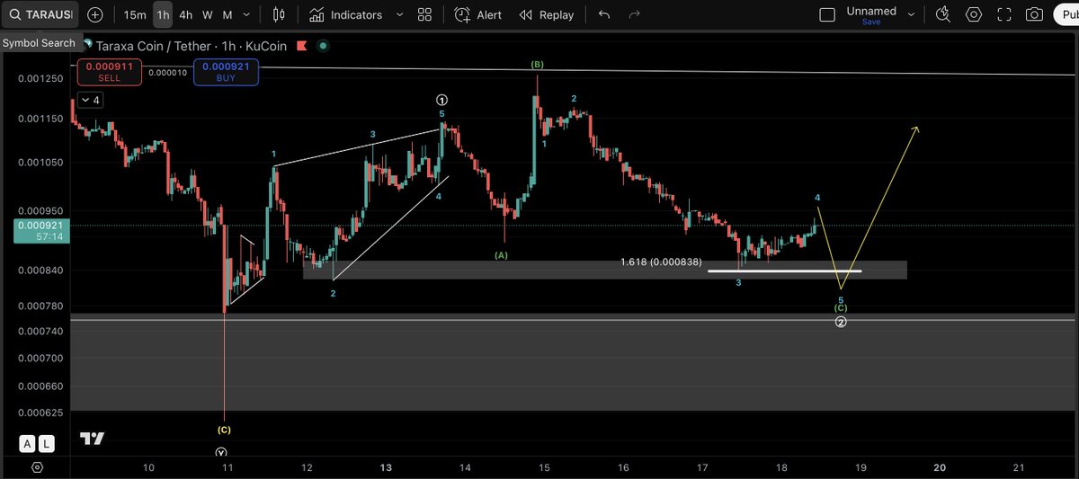 Smallcap_abuser's tweet image. $TARA

There is a potential bullish scenario on short TF. 

A leading diagonal followed by an expanded ABC flat correction with a target for wave C of 1,618 (quite rare). 

Expecting a divergence on 15mn/1h to confirm the wave 5.