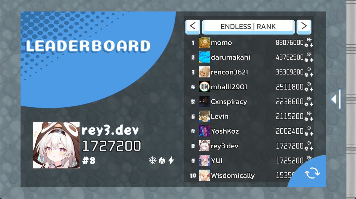 We are now halfway in #SteamNextFest and my demo lifetime unique users increased to 372 players.

There are now 71 people in my DEMO leaderboards and player [ momo ] still remains at the top. 

Try to beat the highscore by playing my DEMO - store.steampowered.com/app/3911230/Ke…