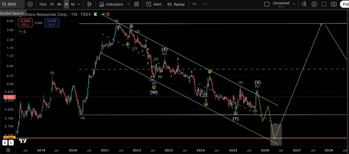 Smallcap_abuser's tweet image. $OCO

No bueno for the bulls since price re-integrated this descending channel.Possibilities for this bearish scenario are increasing.