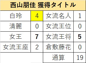 #西山朋佳 白玲は今期の防衛により、
タイトル通算を19期に伸ばし、
#中井広恵 女流六段に並ぶ
歴代3位タイとなりました。
また白玲は3連覇で4期目の獲得。
史上初の白玲3連覇を達成、
通算5期のクイーン白玲に王手です。
新制度での棋士編入にも期待です。

西山白玲、防衛おめでとうございます。