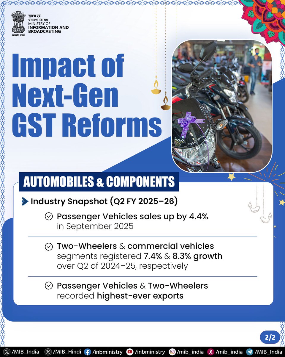 MIB_India's tweet image. Driven by festive demand and #NextGenGST reforms, India’s automobile sector has recorded robust growth with doubled sales &amp;amp; record-high exports across key segments.

#AutomobileSector #GST #GSTBachatUtsav