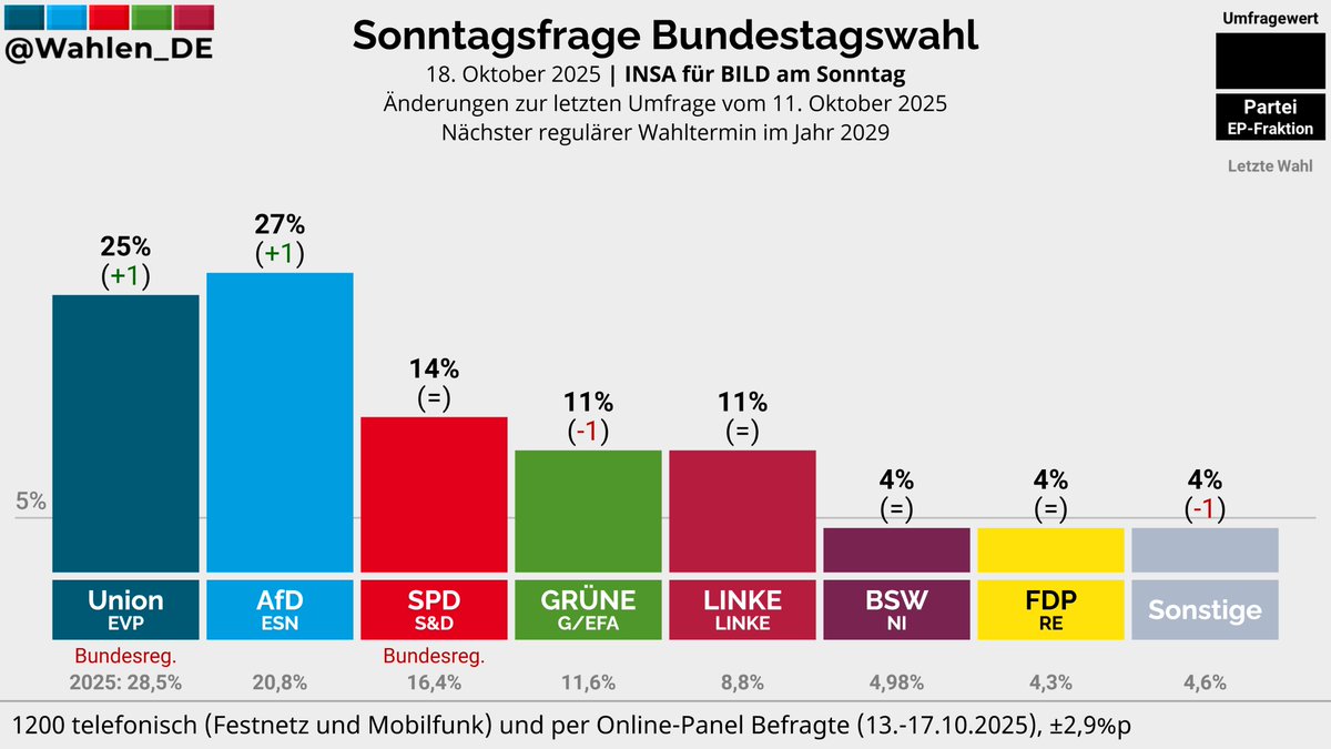 BUNDESTAGSWAHL | Sonntagsfrage INSA/BILD am Sonntag

AfD: 27% (+1)
Union: 25% (+1)
SPD: 14%
GRÜNE: 11% (-1)
LINKE: 11%
BSW: 4%
FDP: 4%
Sonstige: 4% (-1)

Änderungen zur letzten Umfrage vom 11. Oktober 2025

Verlauf: whln.eu/UmfragenDeutsc…
#btw29