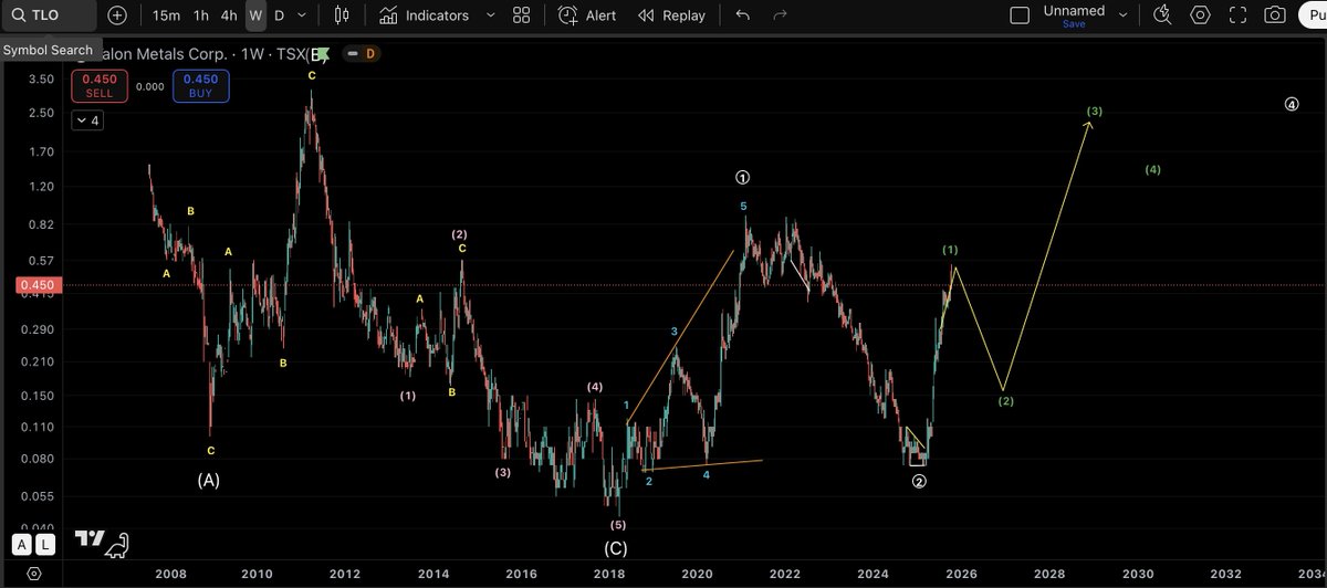 Smallcap_abuser's tweet image. $TLO - Talon Metals

Move getting over-extended with bearish divergence appearing on daily and weekly. Would not be surprised if a correction occurs now. Or, maybe a bit more and then correction.